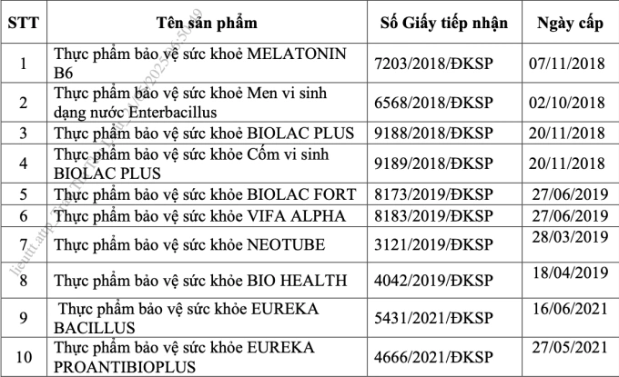 Thu hồi hàng loạt giấy công bố thực phẩm bảo vệ sức khỏe 