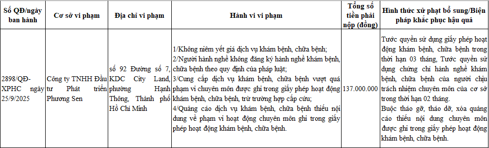 Công ty Đầu tư Phát triển Phương Sen bị xử phạt 137 triệu đồng, đình chỉ hoạt động 3 tháng