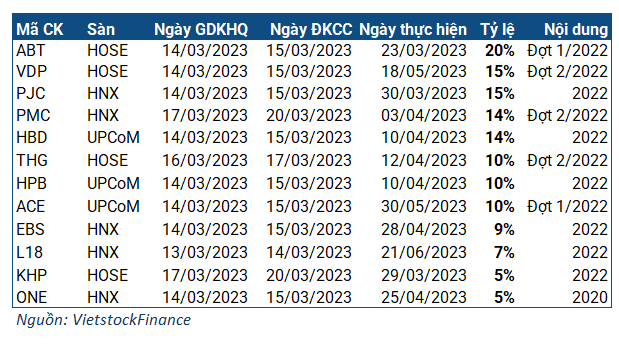 Tuần 13-17/03: 12 doanh nghiệp chốt quyền trả cổ tức tiền mặt