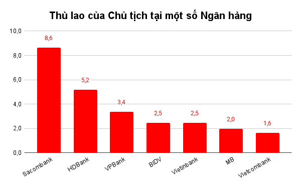 Lương Chủ tịch Sacombank: Cao nhất ngành ngân hàng, gấp 5 lần Vietcombank, dư sức tậu Lexus đời mới 