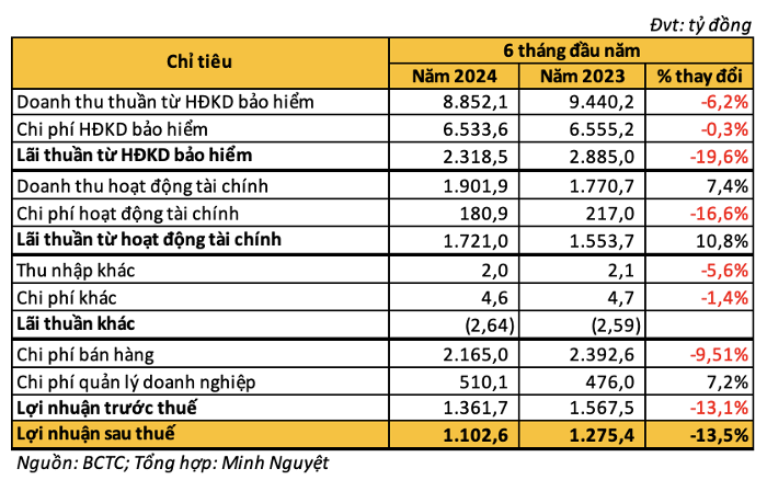 Hơn 50.000 tỷ đầu tư tài chính được Dai-ichi Life rót vào những đâu?